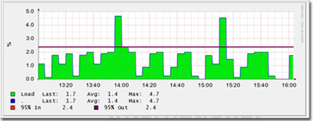 denika performance graph